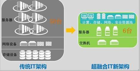 超融合 开启IT升级之门的精巧钥匙，但非万能锁匠