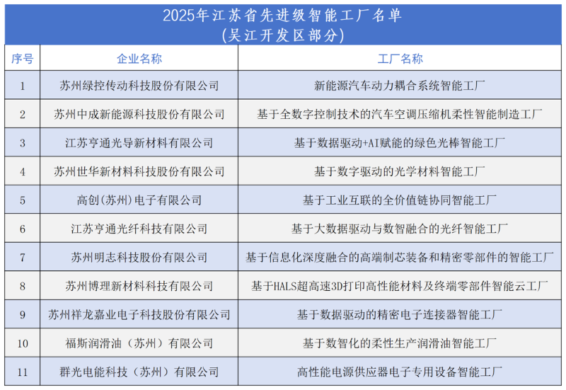 吴江开发区11家企业入围省先进级智能工厂公示名单，网络系统集成赋能智造升级